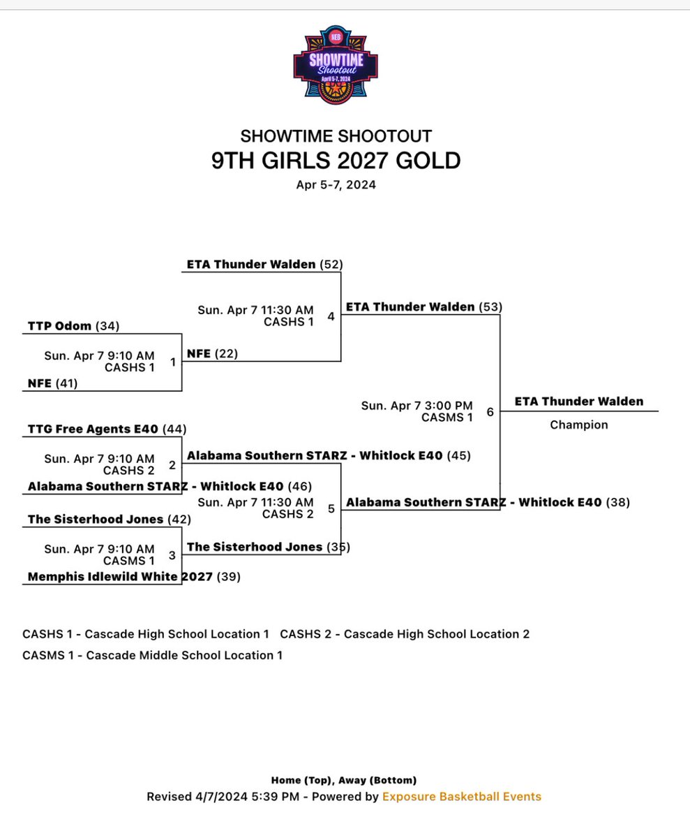 Showtime Shootout Gold🏆 @ETAThunder2027 @ETAThunder @PGHTennessee @InsiderExposure @moolahkicks @EditionTraining @bcactraining