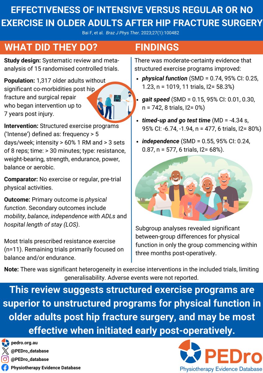 Infographic: Systematic review found that following hip fracture surgery in older adults, a structured exercise program improved physical function, mobility and independence with ADLs compared to regular physical activity or no exercise. pedro.org.au/english/system… @LaraEdbrooke