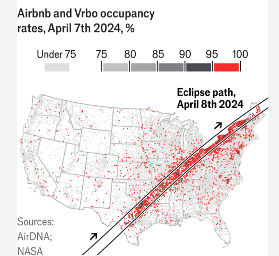 Interesting stats for Solar Eclipse and rentals: 

• Eclipse path in US is 180km wide
• 92,000 Airbnb and VRBO rentals in strip
• 92% of occupancy tonight (vs. 30% in normal April weekend)
• Avg. booking is $269 (only 10% above last week)
• Cumulative bump in sales is $44m