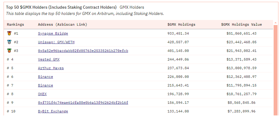 Wow, Arthur was the 5th largest holder @ 237.6k $GMX, he had as much GMX as Binance and OKX! This is going to have an impact for all GXM stakers as Arthur's stack represented ~4.3% of all staked GMX.