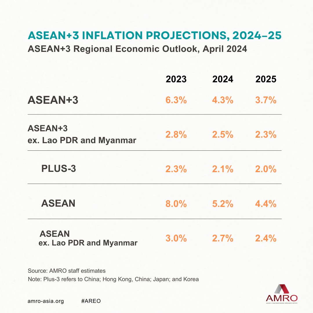 📩 The ASEAN+3 Regional Economic Outlook 2024 #AREO is out!

AMRO forecasts the #ASEANplus3 region to expand by 4.5% this year and 4.2% in 2025. Inflation is expected to moderate to 4.3% in 2024 and 3.7% in 2025. Get the latest projections and analysis at bit.ly/3PPlwaw