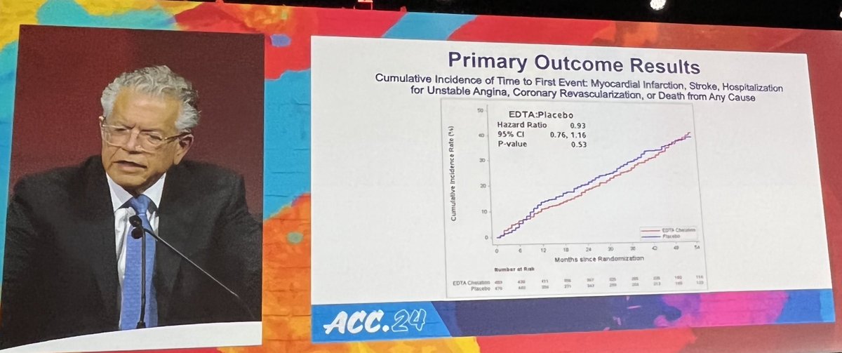 anavasac's tweet photo. After 7 years, #TACT2 results come to light #ACC24:
๐ Rigorous scientist @GLamasMD
๐ข Repeated EDTA chelation drops blood Pb ~60%
๐ HR primary endpoint ๐ฐ 0.93 (0.76, 1.16)
โ Why #TACT & #TACT2 so different?
๐ฏ Moving target?? NHANES sheds light? ๐ https://t.co/YrUFp50edg