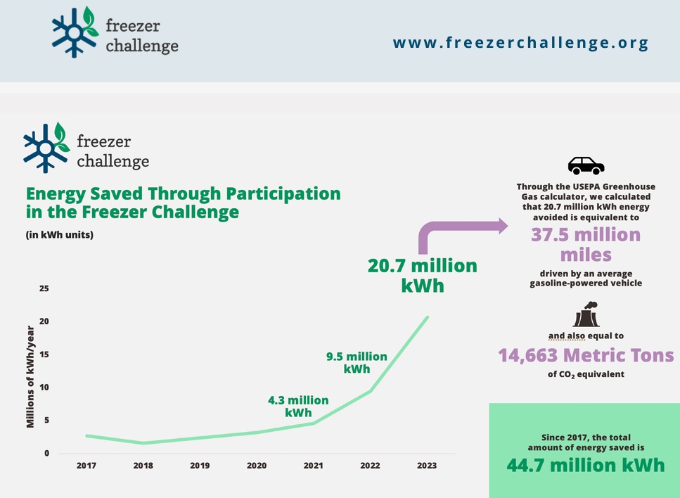 We're proudly taking part in this year's #FreezerChallenge! Combine your efforts with our many other labs to help <a href="/latrobe/">La Trobe University</a> make a difference by saving energy use in your LTU lab! To take part, send an email to greenlabs@latrobe.edu.au 📧
#GreenLabs