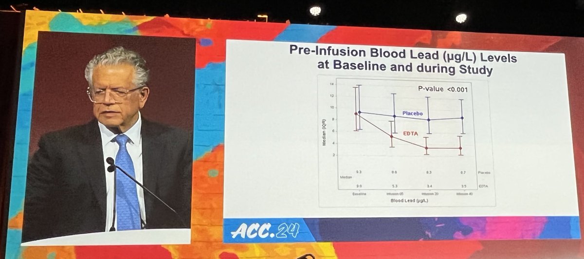 anavasac's tweet photo. After 7 years, #TACT2 results come to light #ACC24:
๐ Rigorous scientist @GLamasMD
๐ข Repeated EDTA chelation drops blood Pb ~60%
๐ HR primary endpoint ๐ฐ 0.93 (0.76, 1.16)
โ Why #TACT & #TACT2 so different?
๐ฏ Moving target?? NHANES sheds light? ๐ https://t.co/YrUFp50edg