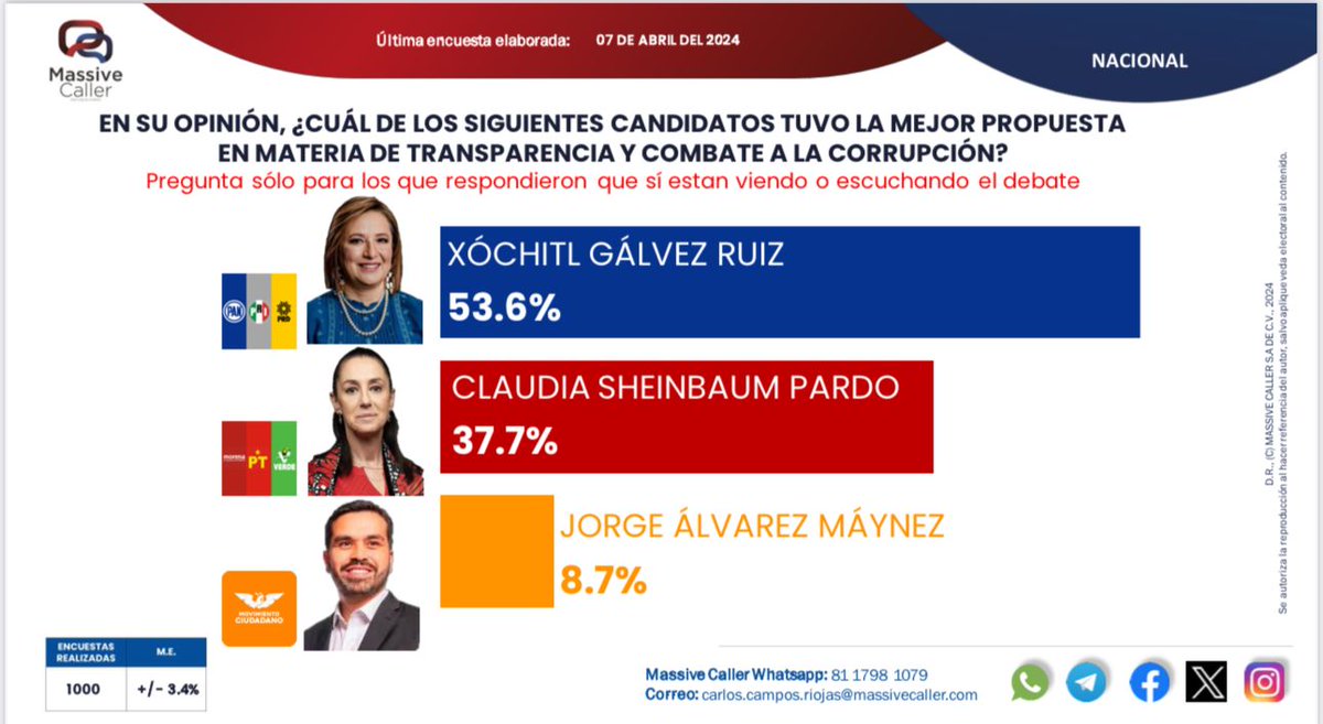 Encuesta de Massive Caller determina que, durante el debate, ciudadanos consideran que Xóchitl Gálvez tuvo las mejores propuestas en materia de transparencia y combate a la corrupción #DebateINE #xóchitlgálvez