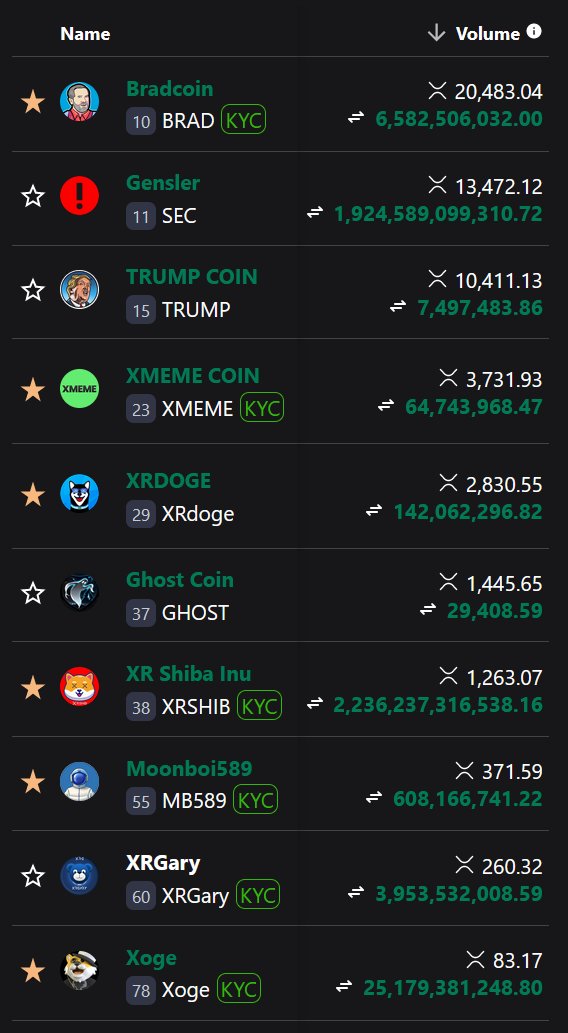 xrplto's tweet photo. #XRPL Top 10 Meme Token Volume (24H) activity 🚀

1. Bradcoin 
2. Gensler
3. Trump Coin
4. XMEME COIN
5. XRDOGE
6. Ghost Coin
7. XR Shiba Inu
8. Moonboi589
9. XRGARY
10. Xoge

Visit: https://t.co/cYCWBxsrbu

#xrp #memecoin https://t.co/5GznmGU8Pw
