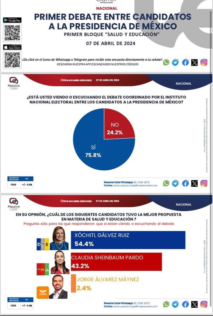 #AlMomento Según la encuesta de Massive Caller #XochitlGana