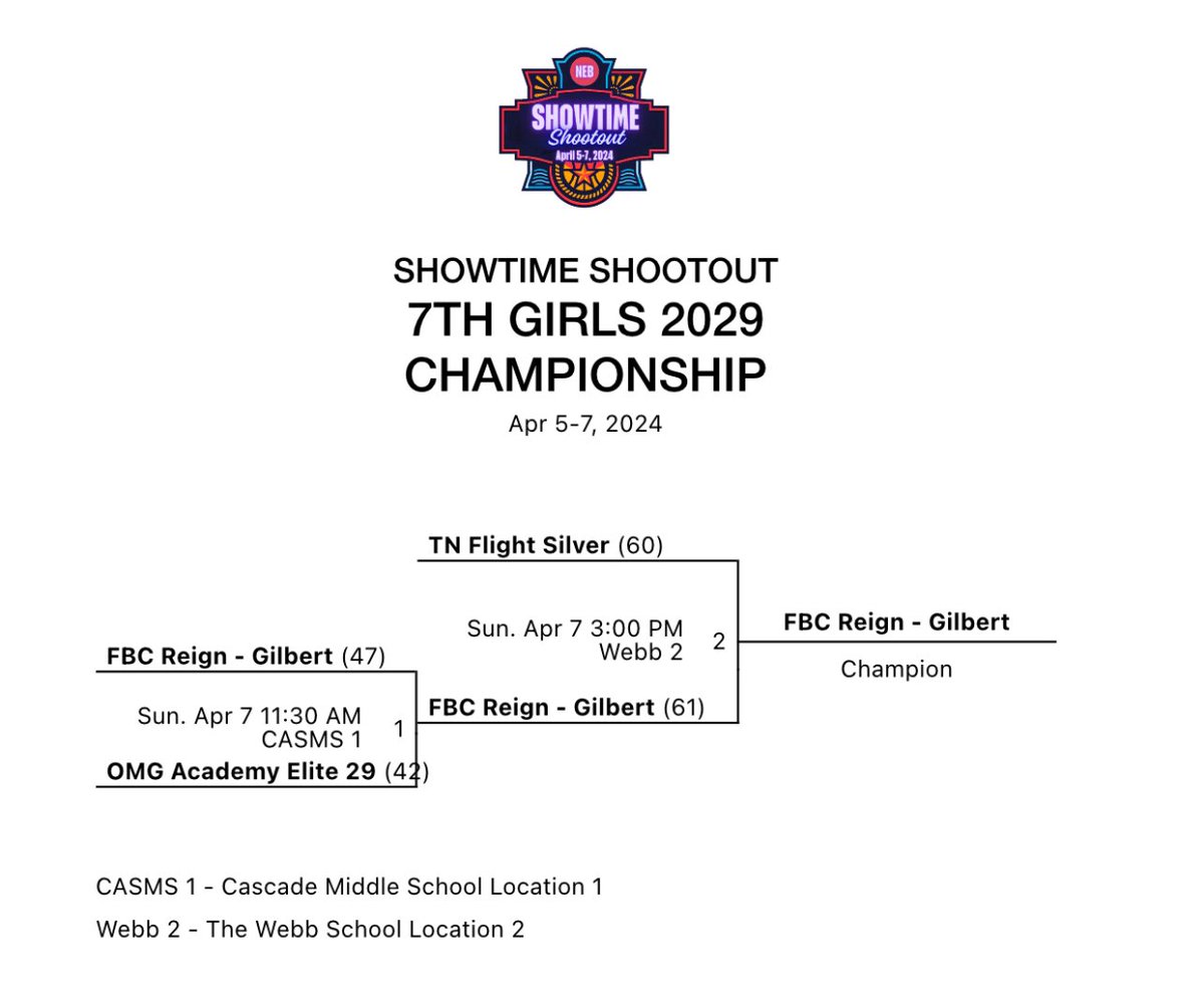 coachmaddox24's tweet photo. These girls are gonna do big things this spring/summer……..love watching them compete and grow and it’s only week 2 ✈️  @TnFlight2029 @coachbarrett32 @threesandd https://t.co/zKexsfDOYx