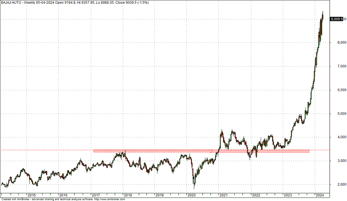 tsarun1992's tweet photo. #MarketFact
They say #Reliance is doing well because Ambani is close to Govt.
They say Adani Group is doing well because Adani is an old friend of Modi.
How is #BAJAJAUTO performing so well despite not having close ties with the government? Additionally, the company has openly criticized the government on several occasions. In stock markets, only numbers count.
Rest is all a "Myth" that needs to be busted.
#Copypasted #marketfact #markettruth