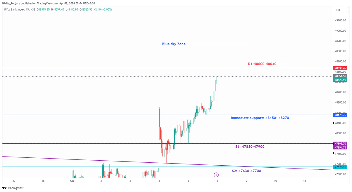 #BANKNIFTY 

Clear buy on dips on all TF's.

S/R mentioned on the chart