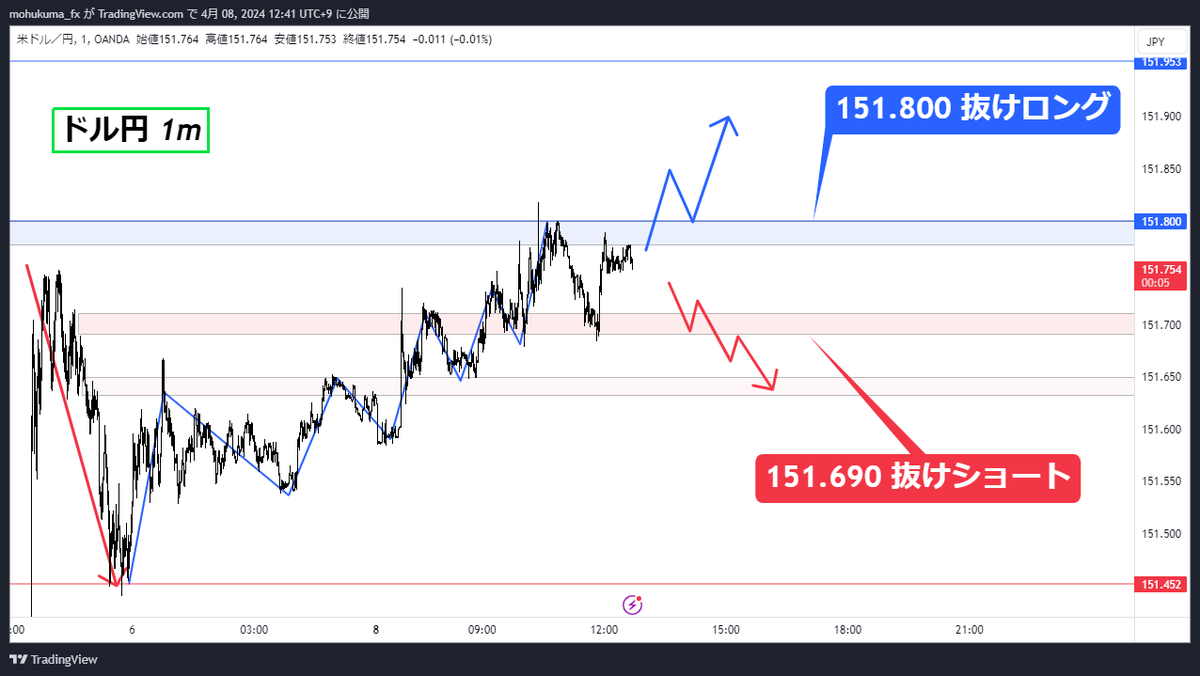■ドル円(#USDJPY )先出し

「いいねRTと通知オン」してくれた方限定で
全員に利確時に通知します

《ポイント》
①151.800 抜けロング
②151.690 抜けショート

早速先出し行きますよ！

上昇トレンドだけど
崩される可能性考慮ね。

保険証廃止 マイナカード