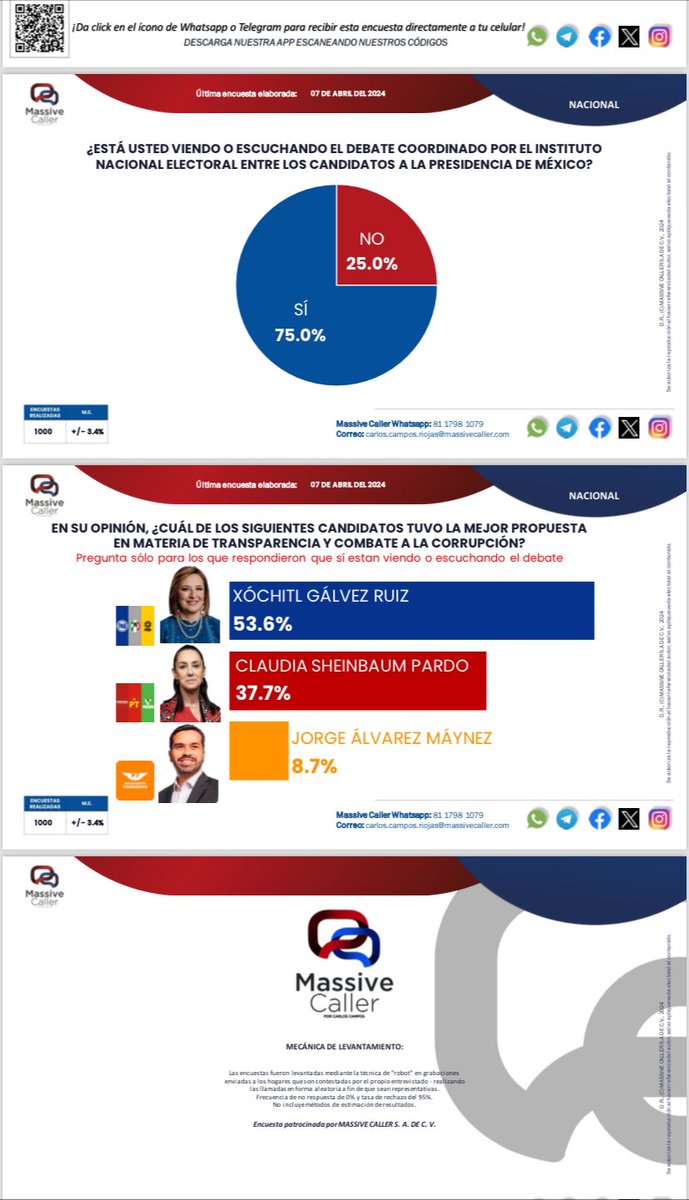 Primeras tendencias de algunos temas abordados en el debate. Encuesta de @MassiveCaller