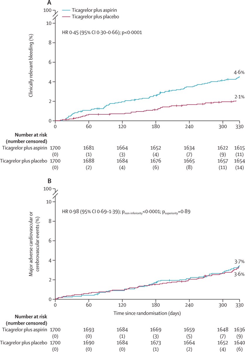 🚨ULTIMATE-DAPT trial 🏥💊

✅ Ticagrelor alone vs. DAPT (ticagrelor + aspirin) for 12 months post-PCI in ACS patients:

🔍Primary effectiveness endpoint:
Significant reduction in bleeding with ticagrelor monotherapy! 🩹

❌ No increase in adverse ischemic thrombotic events! 🚫…