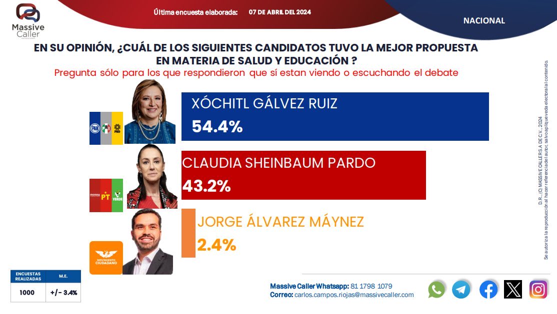 Así los resultados sobre el primer segmento del debate.