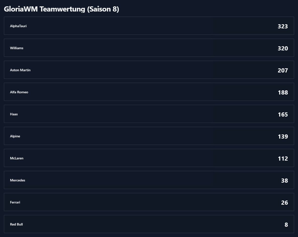 So sieht die Fahrer- und Konstrukteurswertung der GloriaWM nach dem Rennen in Monza aus. #ItalianGP 🇮🇹 #F123 🎮 #SimRacing