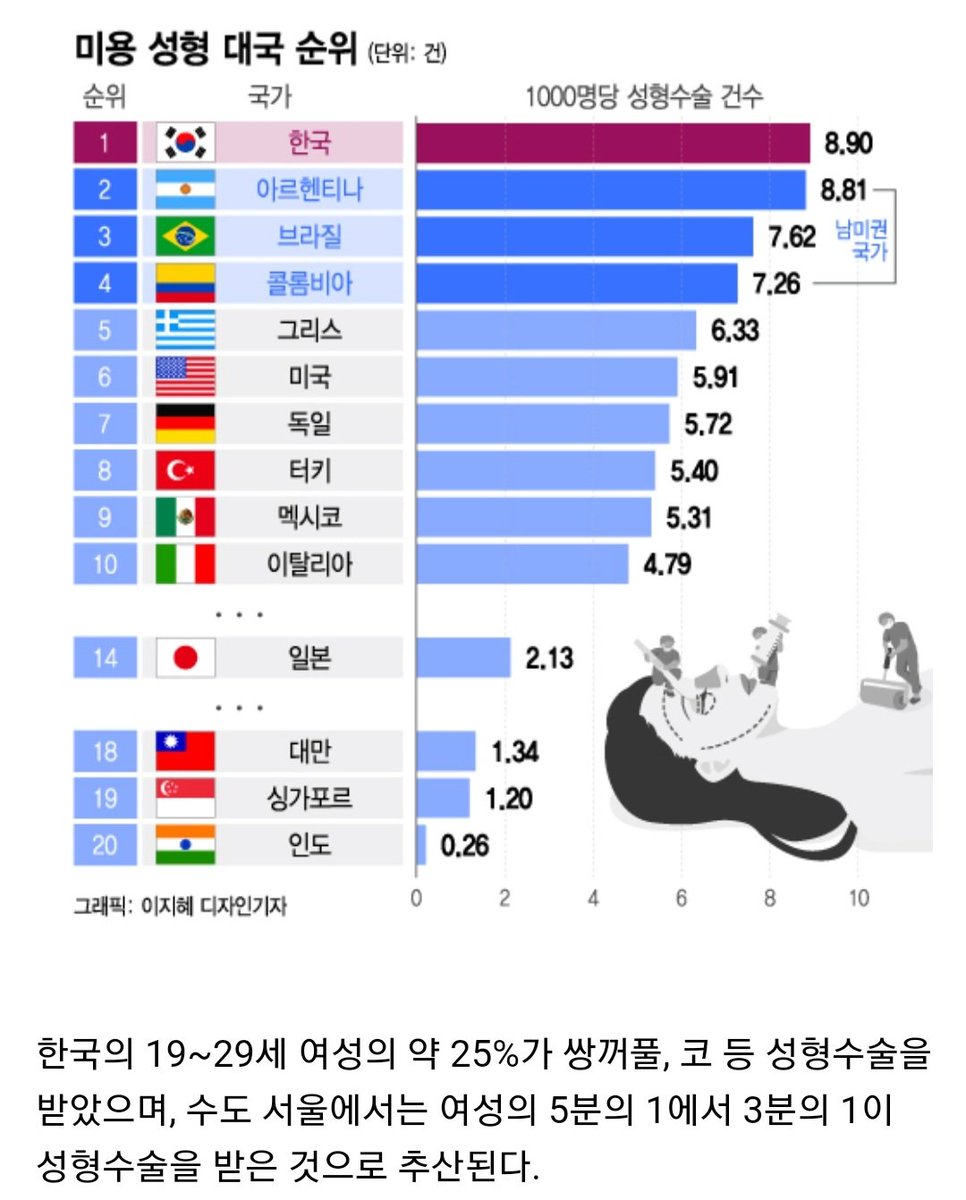 pannchoa's tweet photo. Korea ranks #1 once again as the country with the most plastic surgery cases
https://t.co/jmbWHNXK6U https://t.co/9v0B3NpO2M