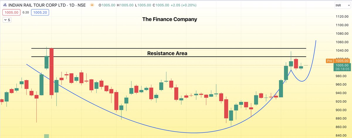 𝙋𝙤𝙩𝙚𝙣𝙩𝙞𝙖𝙡 𝘽𝙧𝙚𝙖𝙠𝙤𝙪𝙩 𝘾𝙖𝙣𝙙𝙞𝙙𝙖𝙩𝙚 📊 #IRCTC, CMP 1005 📈 Possible Upside - 1045, 1100 +++ Support - 980 (𝘚𝘛) 𝙋𝙤𝙨𝙨𝙞𝙗𝙡𝙚 𝘾𝙪𝙥 & 𝙃𝙖𝙣𝙙𝙡𝙚 𝘽𝙧𝙚𝙖𝙠𝙤𝙪𝙩 📈 _ Stock has a good resistance area around 1025 - 1045 Levels 💯 _ If Breaks out,…