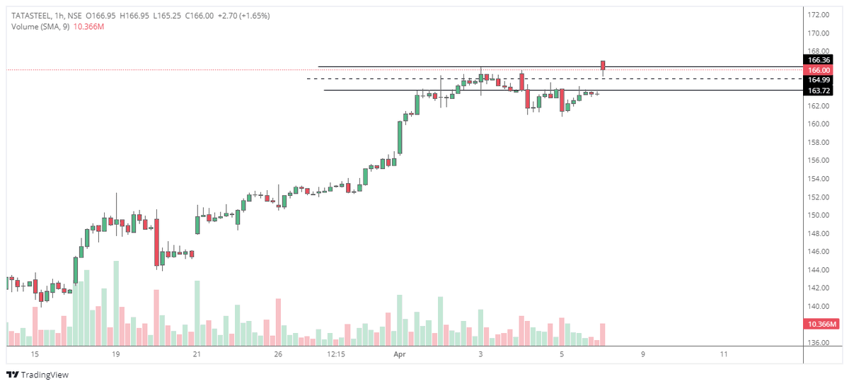 #Tatasteel A gap up is always a good sign in a bullish stock after a consolidation. (Provided it remains unfulfilled.)