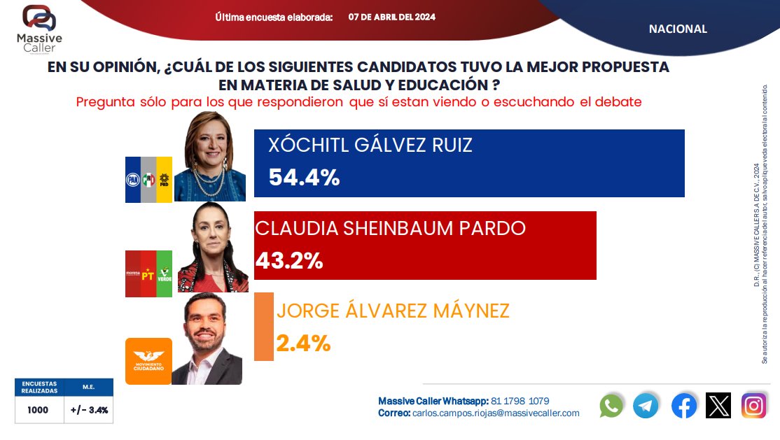 ¡Ganamos el #DebatePresidencial2024! 🥳 #DebateX #XóchitlPresidenta