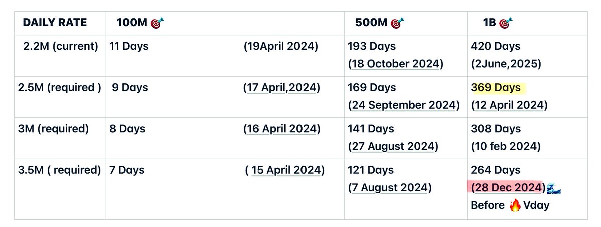 We can get 1B plaque for FRI(END)S by its anniversary if we will have a pace of 2.7M ✨daily streams for a year 

💪🏻We can also push it to 1B before Vday if we will manage to get 3.5M unfiltered streams daily