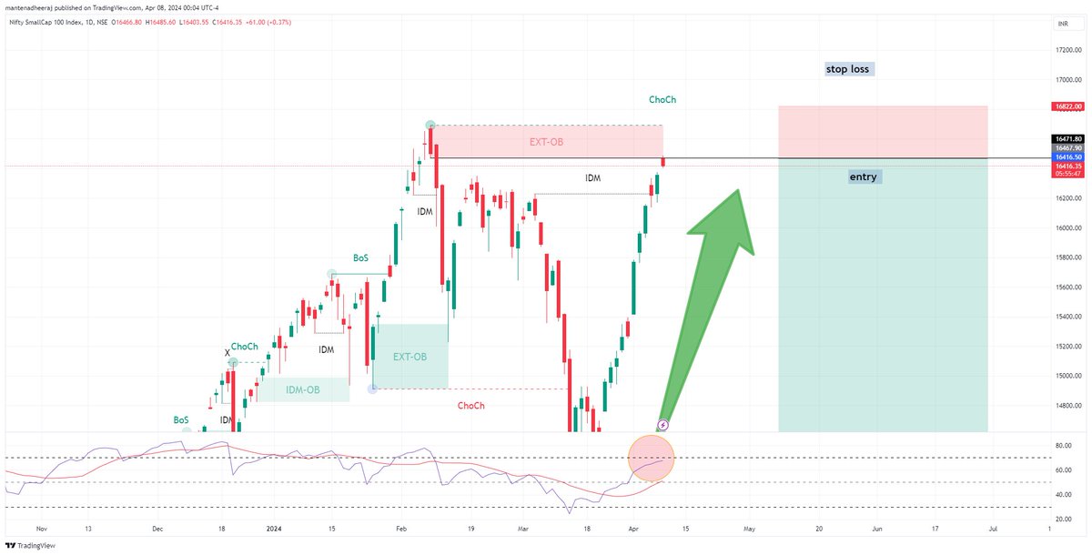 mantenasaikiran's tweet image. #cnxsmallcap entry triggered through gap up 

#updatedchart 

@ViruPandey81