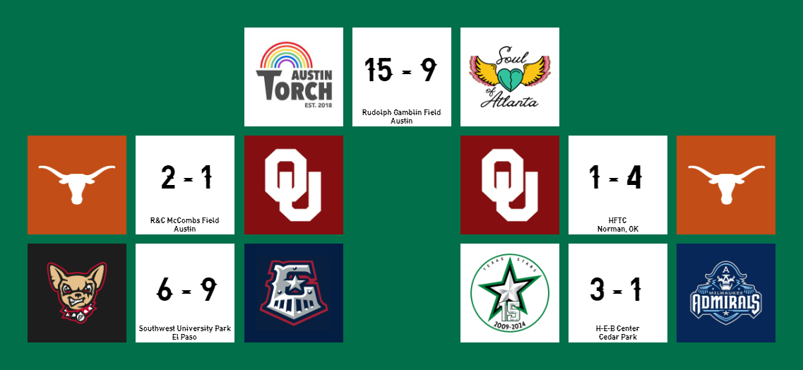 Results for Sunday, April 7th

🥏 Torch def. Soul, 15-9
🥎 Longhorns def. Sooners, 2-1
🎾 Longhorns def. Sooners, 4-1
⚾️ Express def. Chihuahuas, 9-6
🏒 Stars def. Admirals, 3-1
🤼‍♀️ Bayley def. Iyo Sky

#ATXsports #LighttheFire #HookEm #RRexpress #TXstars #WrestleMania #Bayley