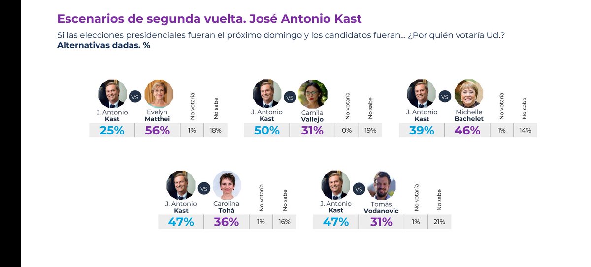 pepe_auth's tweet photo. En segunda vuelta de @Cadem_cl, @evelynmatthei le gana lejos a @joseantoniokast @camila_vallejo y @Carolina_Toha, y x 14 puntos a @mbachelet. Expdta le ganaría a @joseantoniokast en segunda vuelta, Tohá y Vallejo perderían. Son las cifras de hoy, pero elección es en noviembre '25 https://t.co/uXwC50lRC3