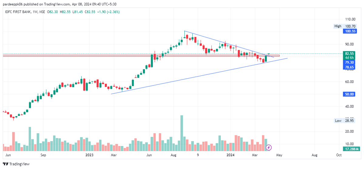 #IDFCFIRSTB

IDFC BANK again on multi year resistance.

>>If it hold ..we can see again AHT.

Dis-Not a buy/sell recommendation.
#StockMarketindia #breakoutstocks