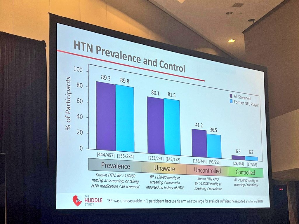 modeldoc's tweet photo. Congratulations, Alexis @OkohMd @emory_heart #ACCFIT @emoryheart  and #ORG co-facilitator on your first author #JACC publication on the #ACC24 #LBCT: #HUDDLE #CVD and #RiskFactors among former #NFL players and family members➡️ https://t.co/H2tFjTONV1
@ACCinTouch @ABCardio1 https://t.co/ttcYRPDI6b