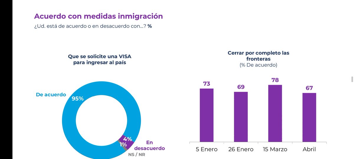 Que se pida visa para ingresar a Chile tiene apoyo prácticamente unánime (95%), y 67% concuerda con idea de cerrar las fronteras