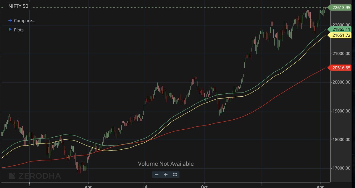 #NIFTY Fresh Lifetime High