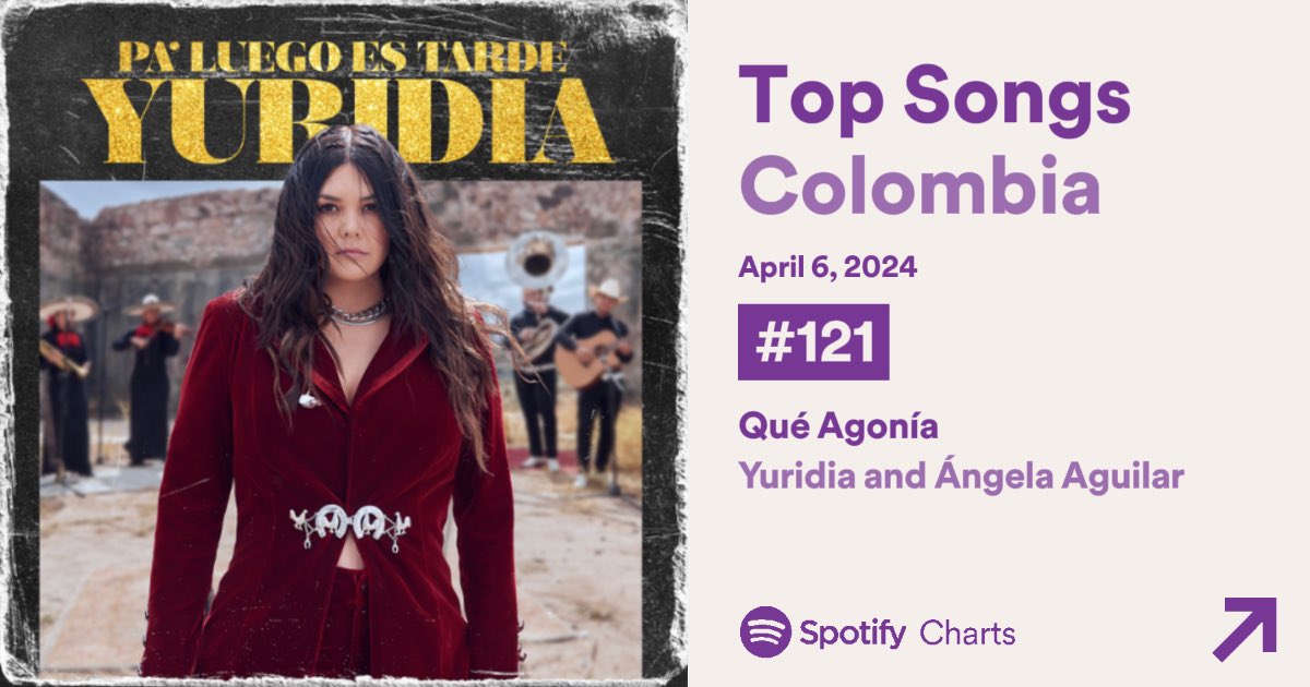 Spotify Colombia Update l🇨🇴 #121 (+17) “Que Agonia” @yuritaflowers y @AngelaAguilar__ [ 44,119 streams] NEW PEAK —Alcanza su peak más ALTO en posición y streams. — Es la canción Mexicanas femenina mejor posicionada en el chart ❤️🫰🏻
