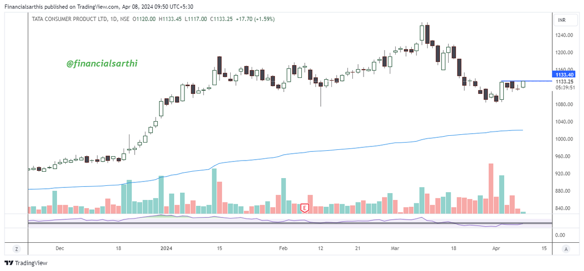 financialsarthi's tweet photo. #tatacon cmp 1133

Looking very good coming out of Big mother candle
Above 1135 looks very good

https://t.co/Gk4ELedlyB https://t.co/8mUpT5fgmT