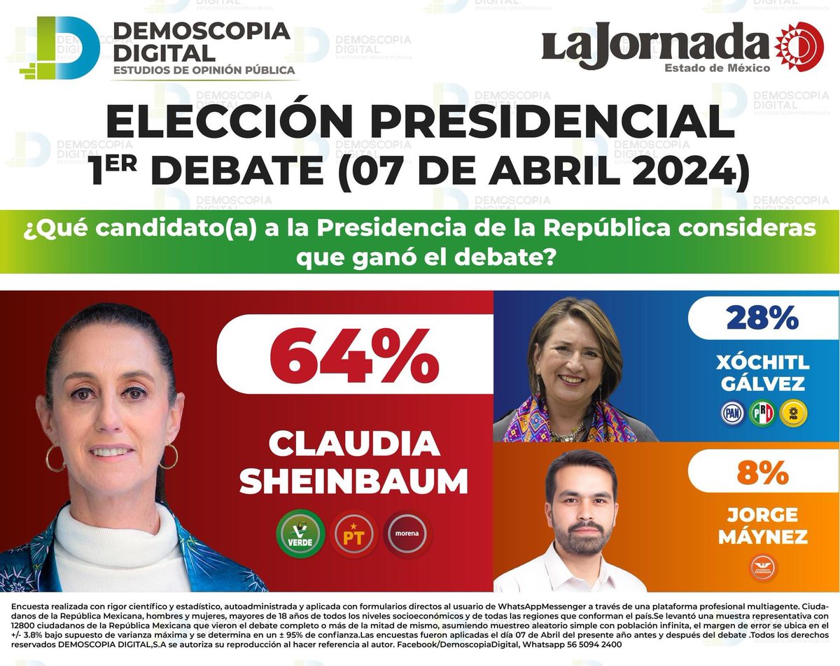 De forma indiscutible: @Claudiashein ganó el debate, y se convertirá en la primera presidenta de México. #ClaudiaPresidenta