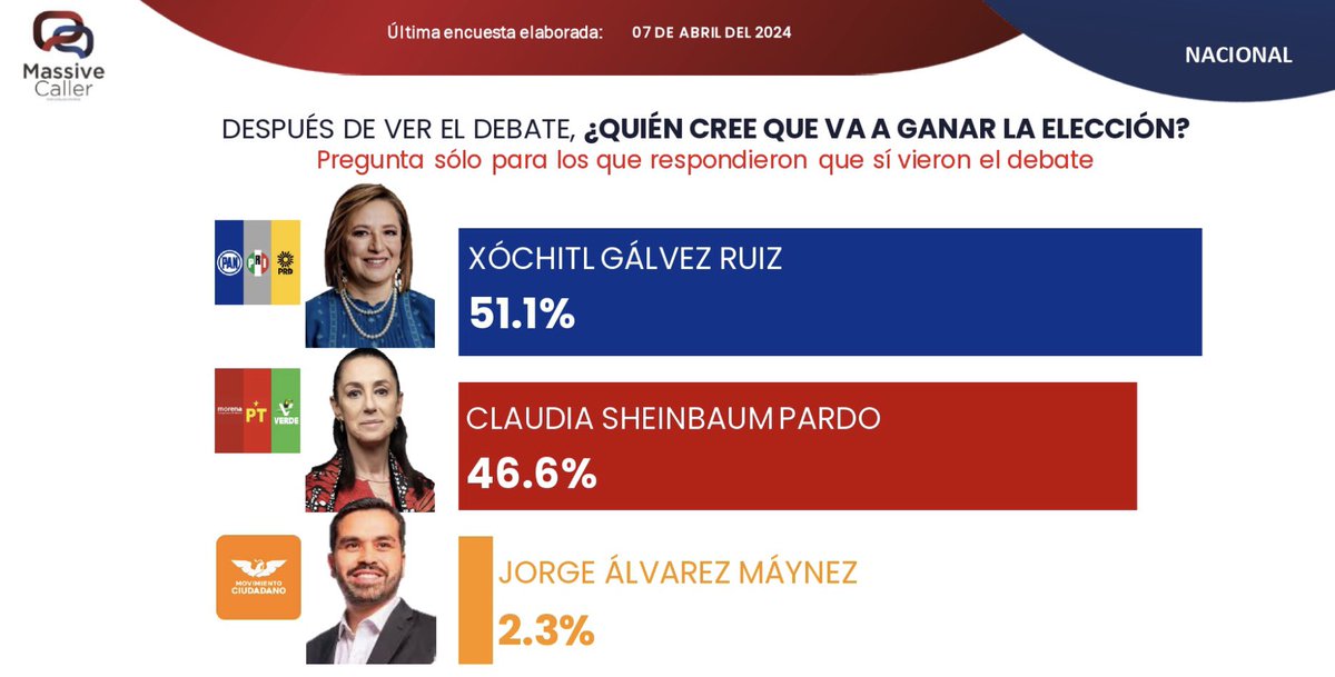 #Xochitl la GRAN GANADORA 
Serás nuestra Próxima Presidente @XochitlGalvez 
#CarroCompletoXochilt 

👇🏼👇🏼👇🏼👇🏼👇🏼👏🏻👏🏻👏🏻👏🏻👏🏻