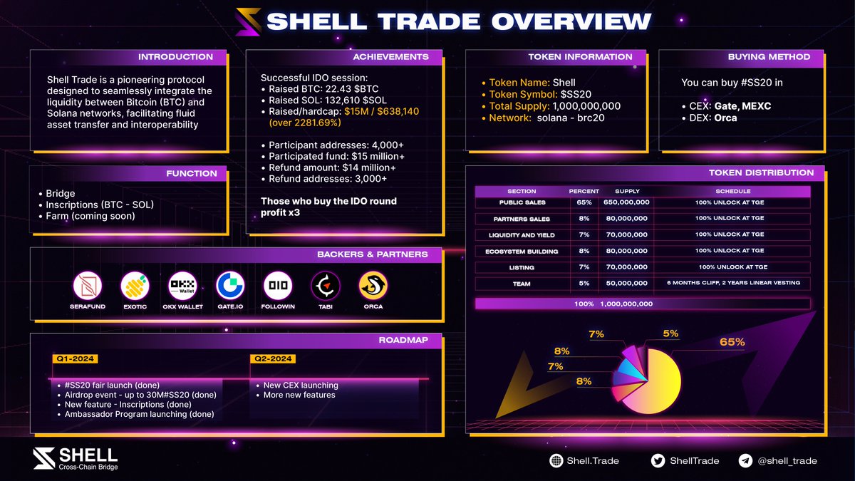 ShellTrade's tweet image. Shell Trade one-page infographic is everything you need to understand about Shell Trade - Where Bitcoin meets Solana.  

Join our community!
