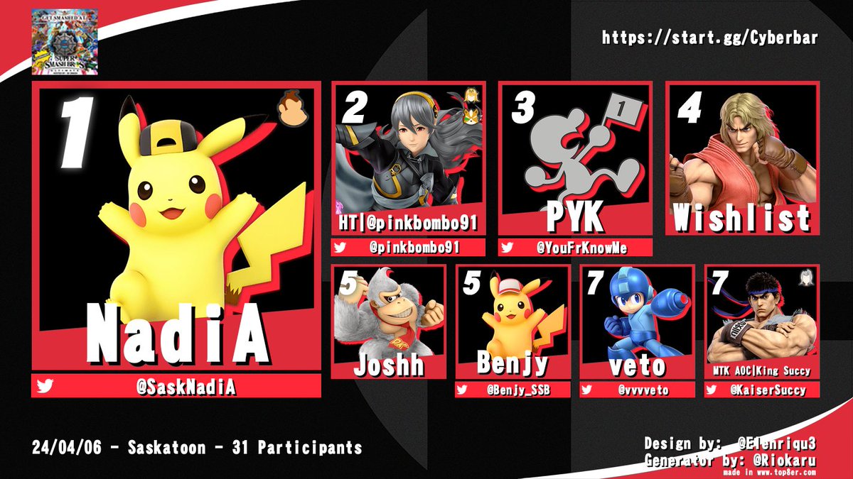 Here's the results from the most wild SK ultimate bracket this season, Get SMASHED at the Cyberbar #2. Unique character choices and 12 total upsets made this one super exciting.
Thanks for coming out everybody!