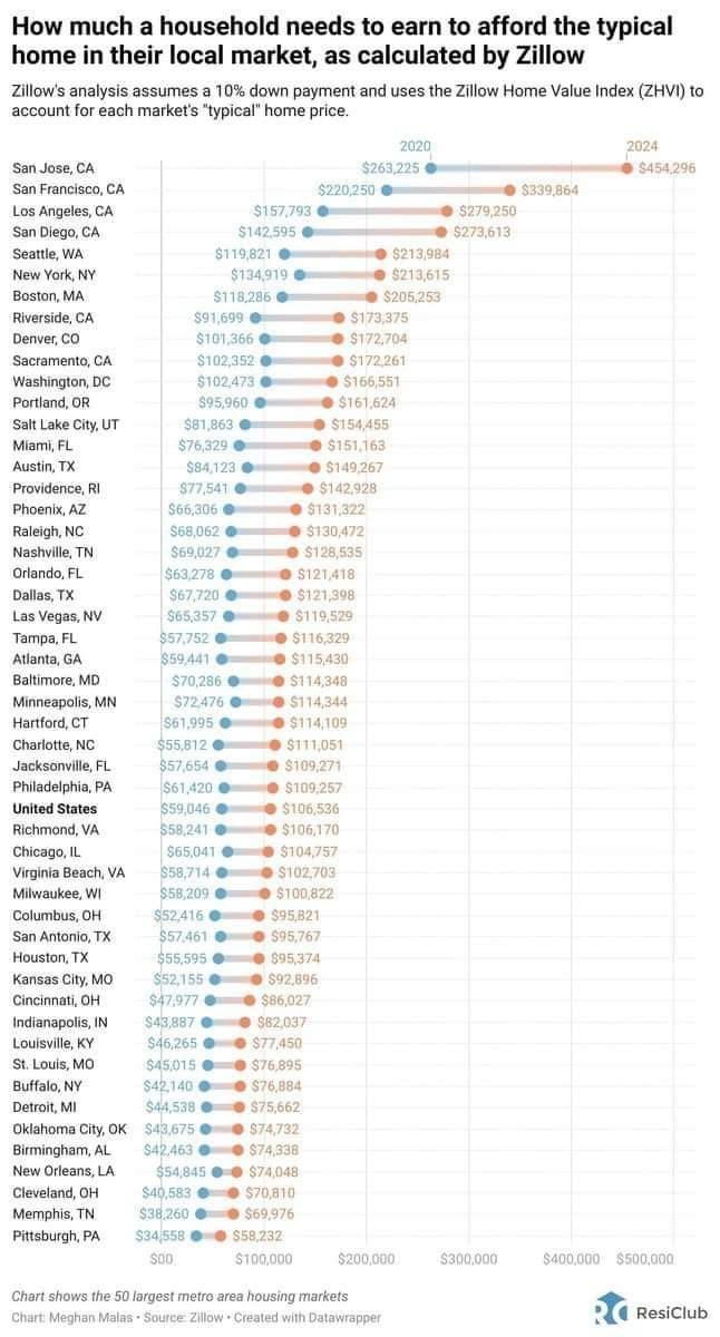 1776Diva's tweet photo. ⚡️ BIDENOMICS AT PLAY. ⚡️

A new report from Zillow says American households need to make at least $106,536 a year to comfortably afford the typical priced U.S. home. That’s up from $59,046 in 2020.

That’s a tough ask for many considering the median U.S. household earns an estimated $81,216. Up from $65,925 in 2020.

“The income needed to comfortably afford a home is up 80% since 2020, while median income has risen 23% in that time.”

🙄 HOWS THAT “Build Back Better” working out for ya? 

#BidenomicsSucks