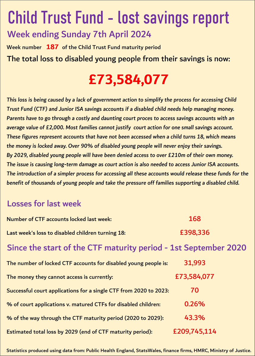 Good morning. Here is the weekly Child Trust Fund report. Disabled young people have now lost £73.6m from their savings. There is a pragmatic and efficient solution to this injustice, based on a successful process being used by the finance industry. But a group of naysayers in