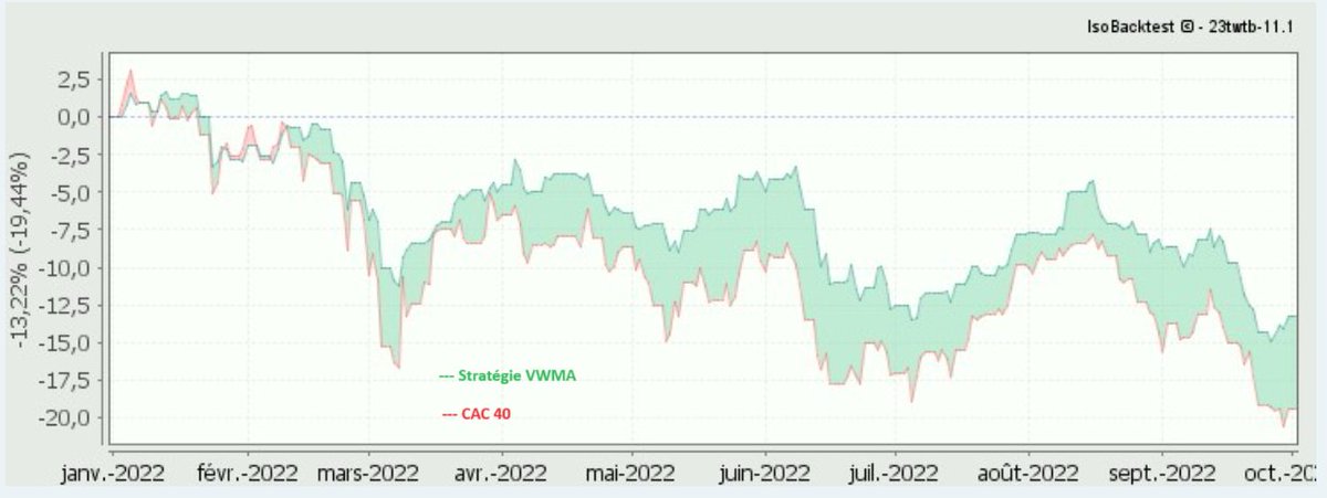IsoBacktest's tweet image. Sur la période baissière du CAC 40 de décembre 2021 à septembre 2022, la stratégie VWMA baisse de -13,22% mais, en moyenne, elle surperforme l&apos;indice CAC 40 de +3,37% (prédominance de zones vertes) :