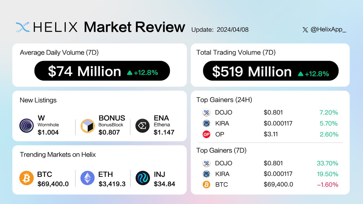 The new @HelixApp_ weekly market overview 🧬 Trending markets include $BTC & $ETH perpetual along with $W, $ENA & $DOJO. Trading volume reached up to $519 million in the past week alone!