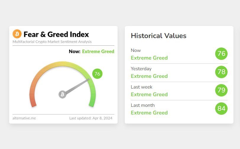 Crypto fear &amp; greed Index: 76

Whenever this index reaches 95, then major selling happens. When this index goes above 90, then it is a red sign and correction can happen at any time.

On 14th March 2024, when BTC made a new all-time high, it was around 88 and after that, BTC