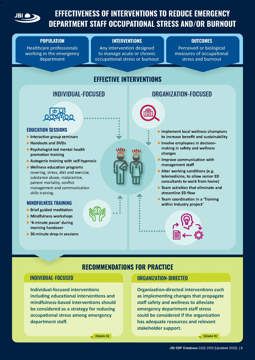 The effects of stress or burnout in emergency department (ED) staff can adversely affect well-being, camaraderie, morale & patient safety. A JBI BPIS summarises the effectiveness of interventions to reduce ED staff stress & burnout: jbi.global/jbi-ebp-databa… #MentalHealth #JBIEBHC