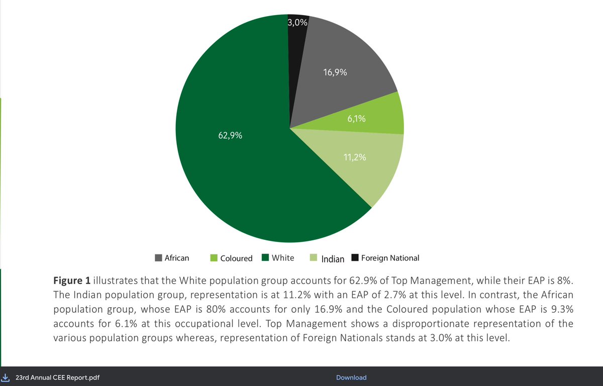 According to the reports submitted to the Employment Equity Commission this was the situation in 2022