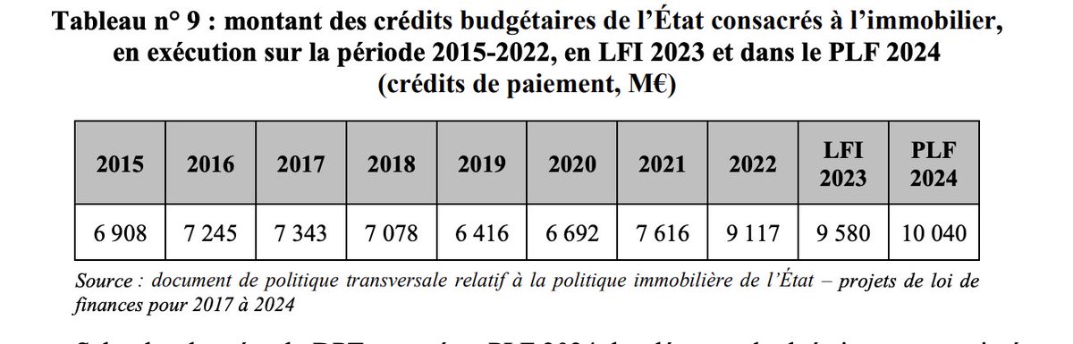 🚨 La Cour des comptes dézingue la politique immobilière de l'État

Imaginez, l'État gère plus de 100 millions de m2 de propriétés, allant de joyaux historiques à des bureaux high-tech. On parle de 88 milliards d'euros de patrimoine !

Cependant, 36% de cet immense portfolio