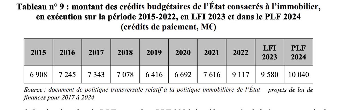 🚨 La Cour des comptes dézingue la politique immobilière de l'État Imaginez, l'État gère plus de 100 millions de m2 de propriétés, allant de joyaux historiques à des bureaux high-tech. On parle de 88 milliards d'euros de patrimoine ! Cependant, 36% de cet immense portfolio…