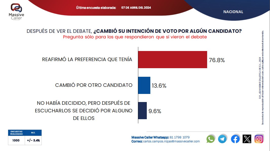 abrahamvanaya's tweet photo. PRIMER DEBATE ENTRE CANDIDATOS A LA PRESIDENCIA DE MEXICO
07 de abril 2024

Así el resultado del primer debate, sin duda para ser el primero de tres debates presidenciales es un gran resultado.

73.6% vio el debate.

60.1% piensa que @XochitlGalvez dio mejores propuestas.

13.6% cambio sus preferencias del voto.

60.3% cambio su voto después del debate por Xóchitl.

51.1% de los que vieron el debate, cree que Xóchitl va a ganar la elección.

Fuente:
@MassiveCaller 
07 de abril 2024.