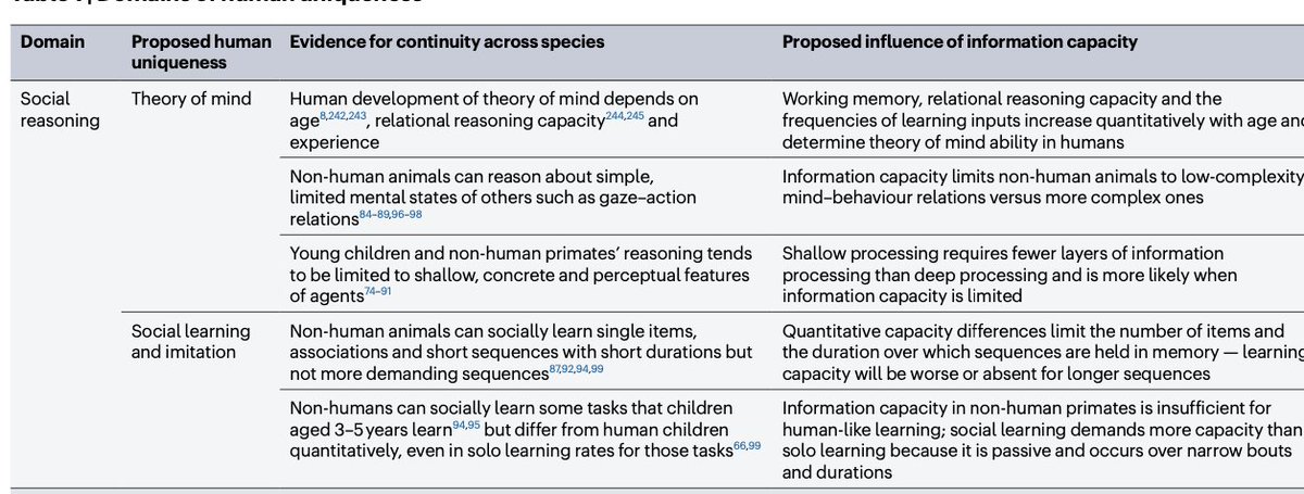 New paper marshals evidence that unique human abilities (compared to animals) result only from quantitative increases in information processing ability (not specialized adaptations for language or Theory of Mind etc). They relate improved info processing to scaling up the brain…