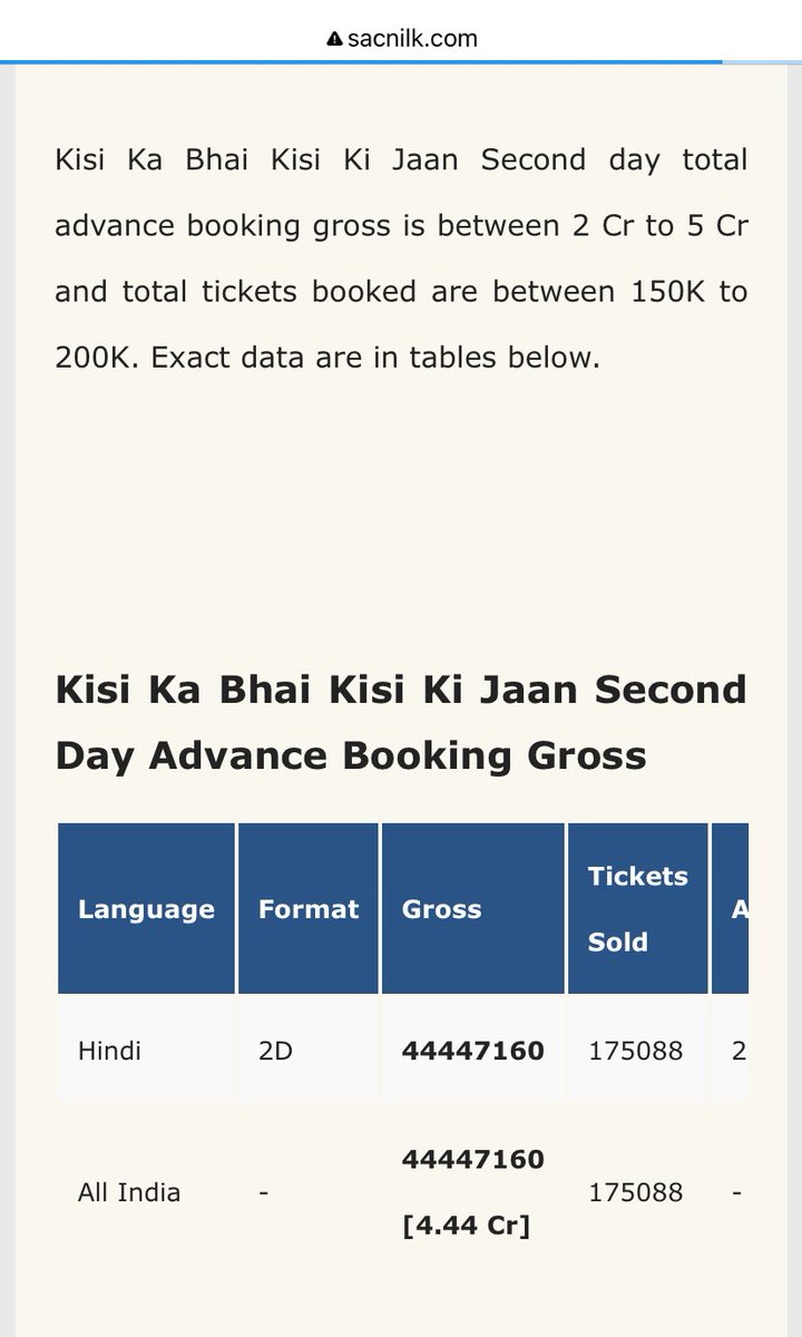 #KisiKaBhaiKisiKiJaan collected huge 25 Cr+ on 2nd day (#EID holiday).

Advance booking - 4.5 Cr Approx

Day 2 (#EID) - 26 Cr 

#BMCM should target at least this much in lowest of expectations.

Note - KBKJ had darling of masses #SalmanKhan