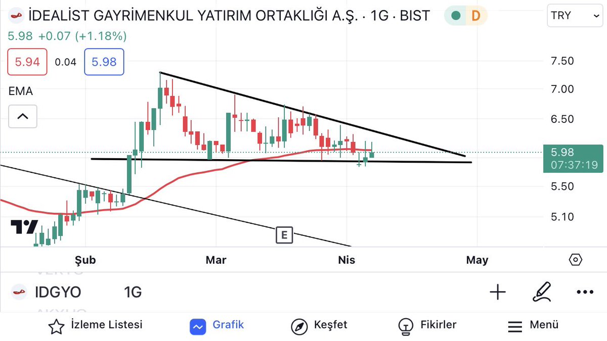 Güne daha hedefine varamamış hisseyle başlayalım 😁 flama yapıyor 
#ıdgyo #faiz #bedelsiz #bis100